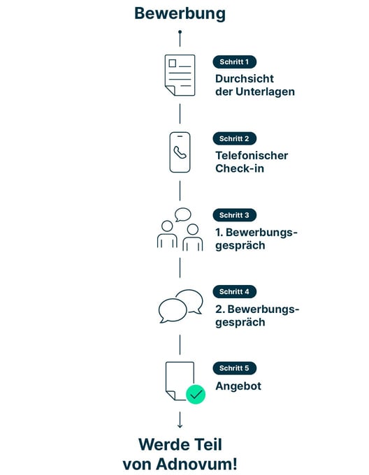 application process 