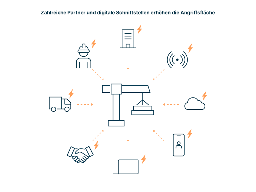 symbolische darstellung von schnittstellen und partner die die angriffsflaeche für cyberkriminalitaet erhoehen
