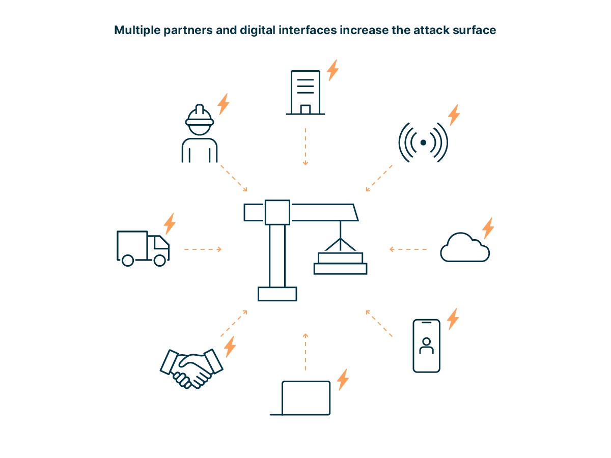 infographic symbolizing how interfaces and partners that increase the surface for cyber attacls