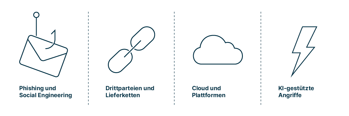 infografik die cyberbedrohungen darstellt wie phishing und social engineering, drittparteien und lieferketten, cloud und plattformen, ki-gestützte angriffe