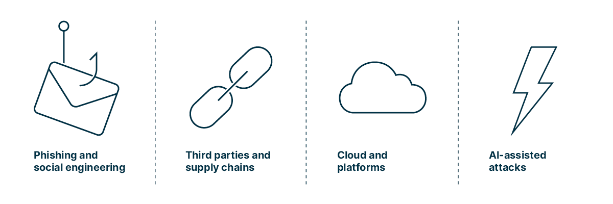 infographic symbolizing cyber threats such as phishing and social engineering, third parties and supply chains, cloud and platforms, and ai-assisted attacks