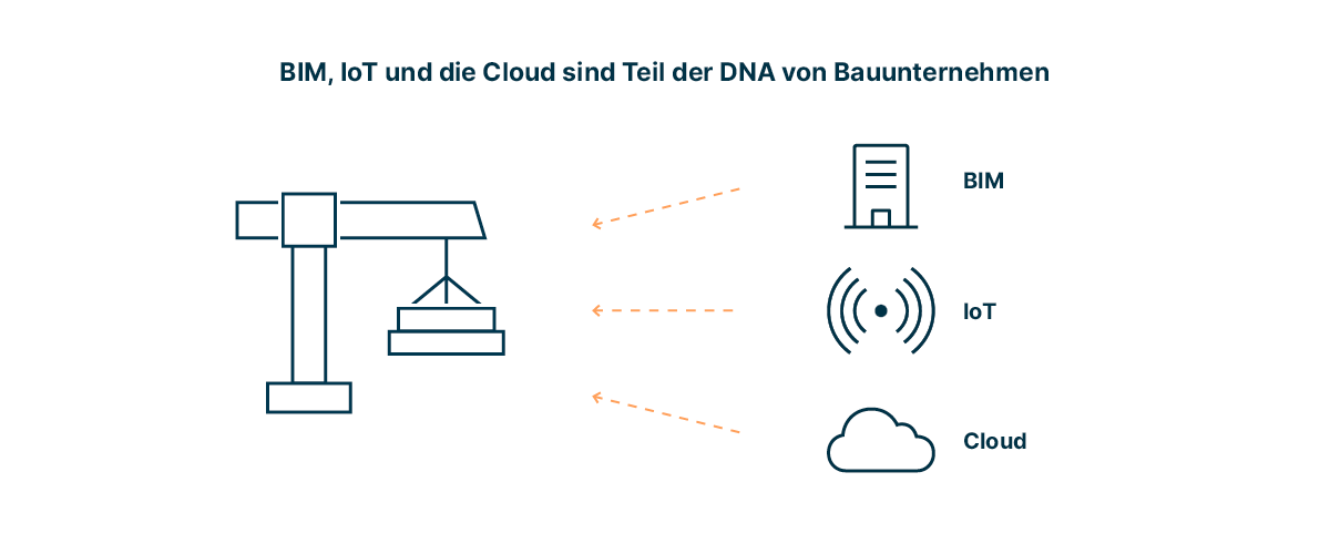 infografik die die funktion von BIM, IoT und Cloud als Teil der DNA von bauunternehen symbolisiert