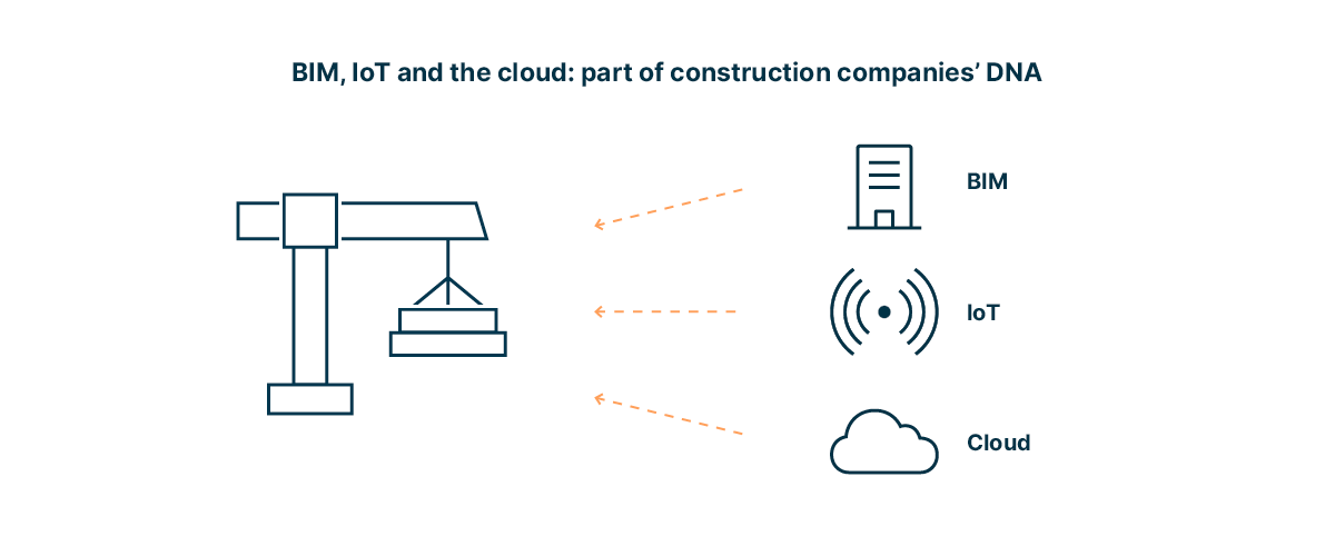 inforgraphic symbolizing that BIM, IoT and the cloud are part of construction companies DNA