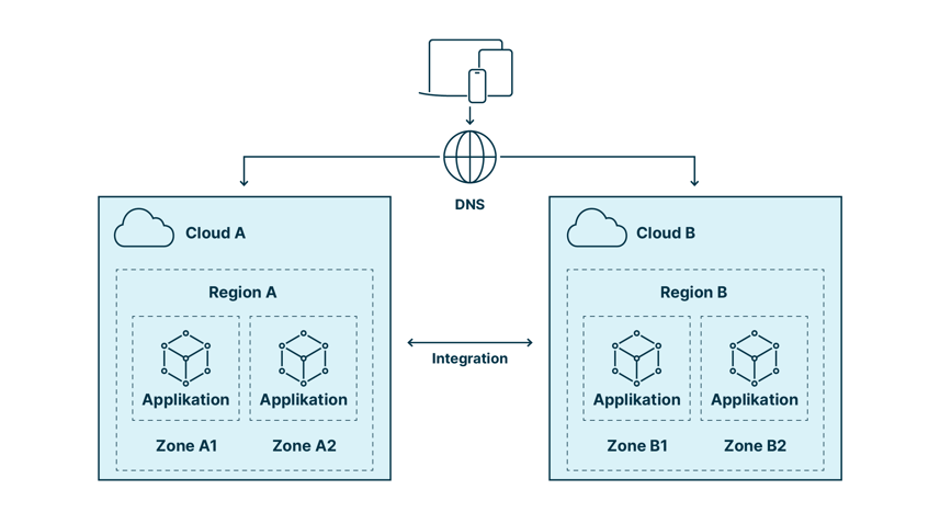 Abbildung einer redundanten Multi-Cloud-Architektur für Skalierbarkeit, Verfügbarkeit und Ausfallsicherheit