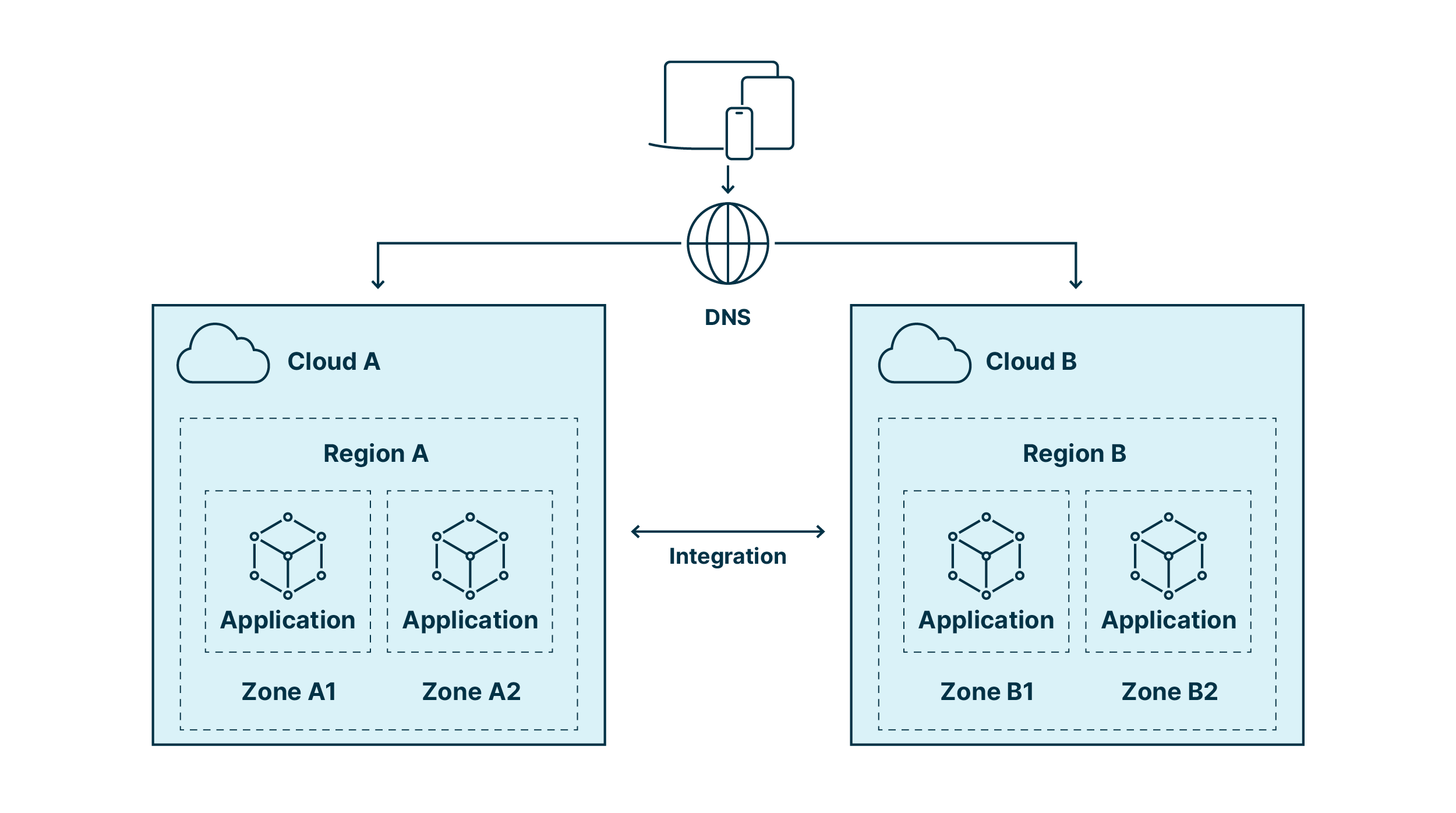 figure showing redundant multi-cloud architecture for scalability, availability, and fail-safety