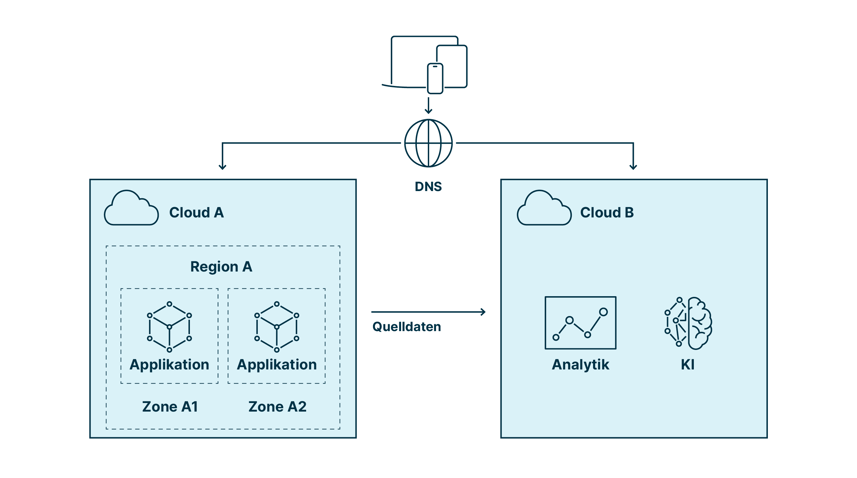 Abbildung einer partitionierten Multi-Cloud-Architektur für die selektive Nutzung gemäss Best-of-Breed&nbsp;
