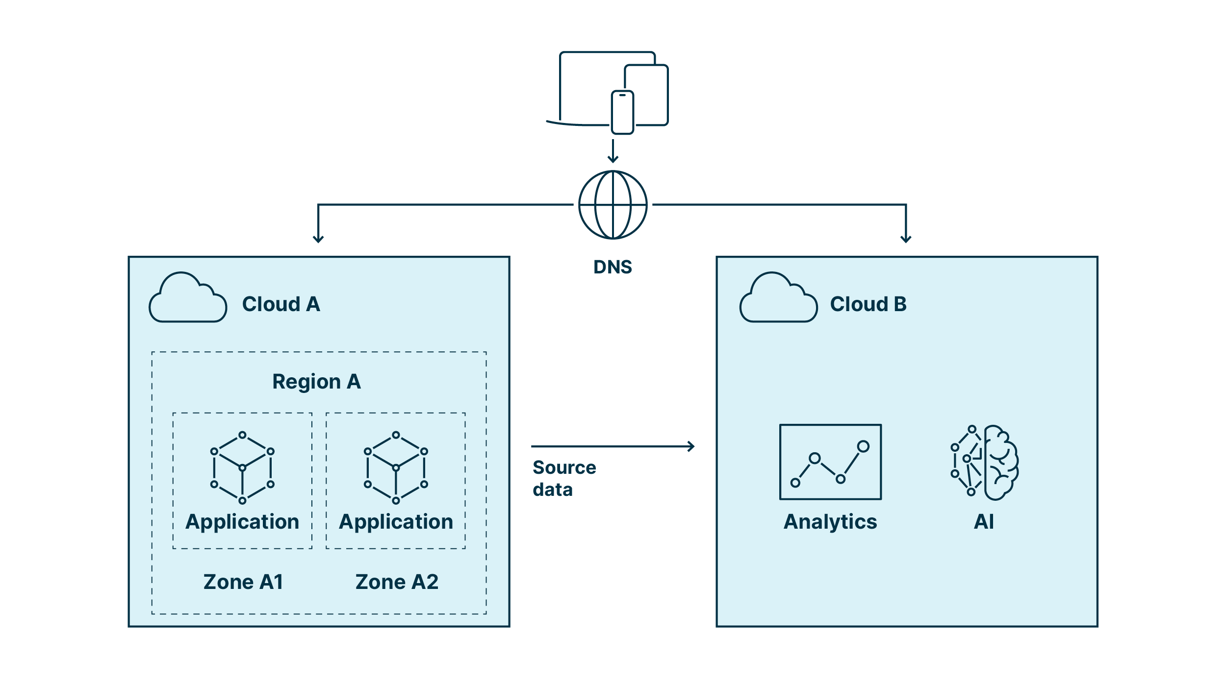 figure showing partitioned multi-cloud architecture for selective use according to best-of-breed