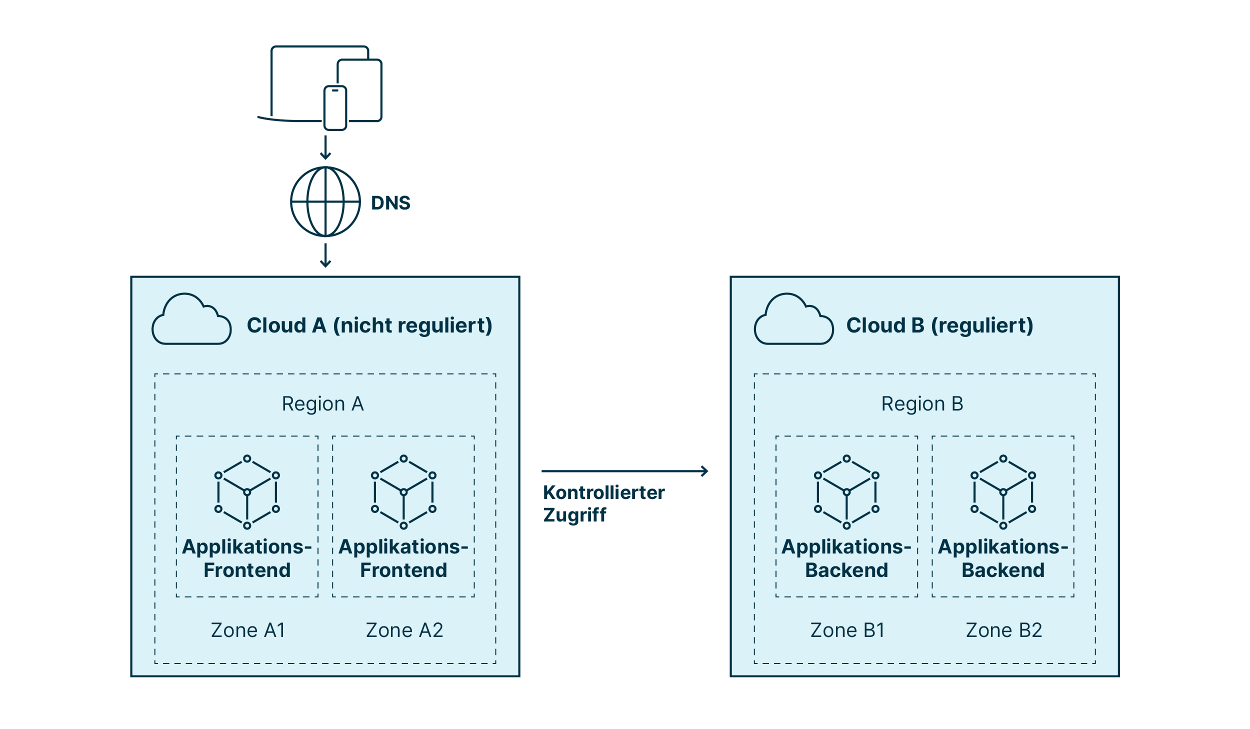 Abbildung einer artitionierten Multi-Cloud-Architektur für die Compliance