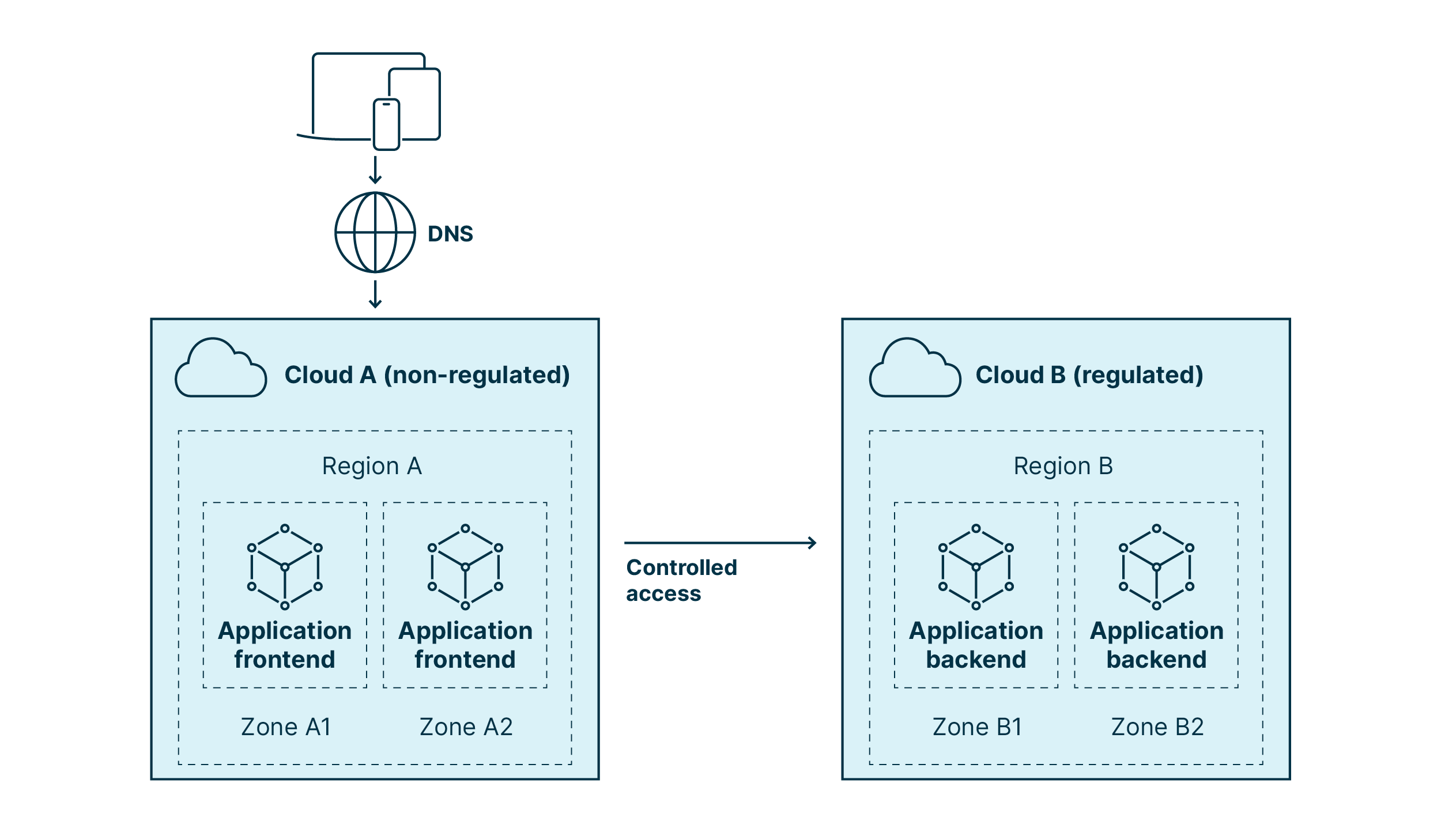 figure showing partitioned multi-cloud architecture for compliance