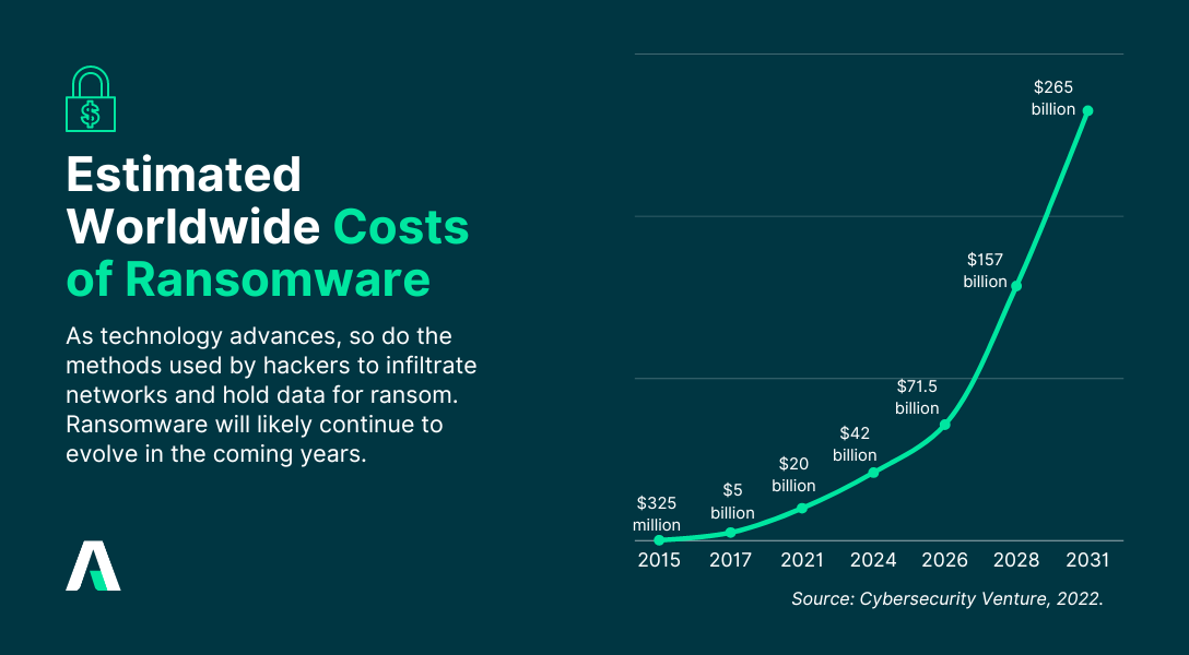 Estimated worldwide costs of ransomware attacks