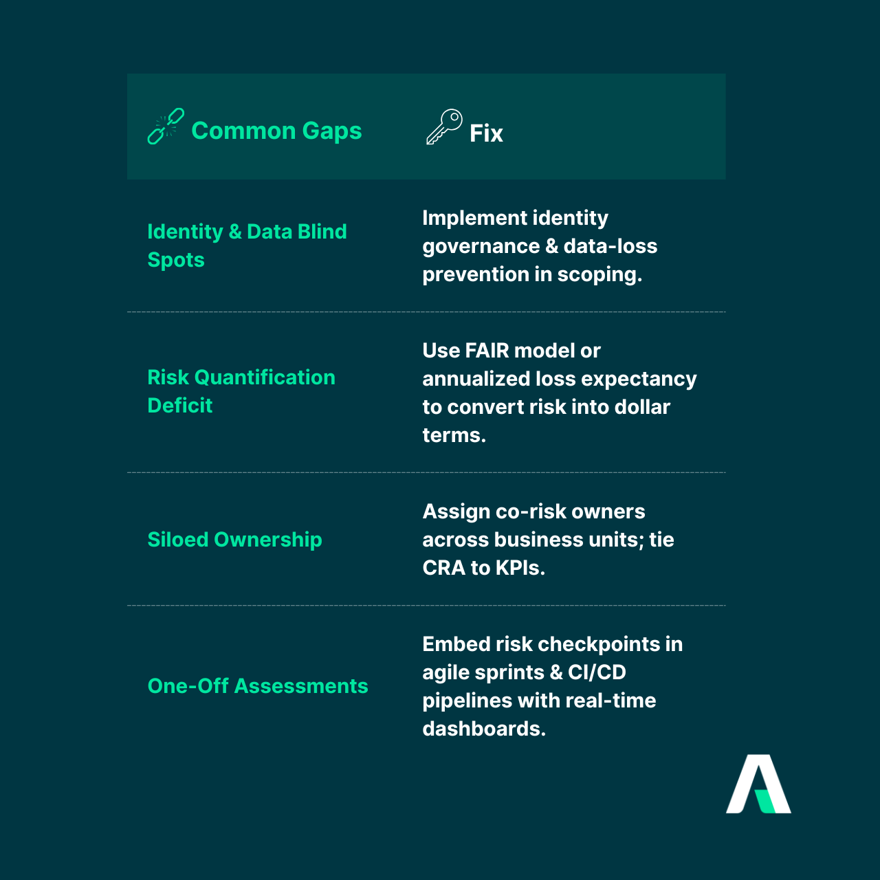 Gaps in Cyber Risk Management 