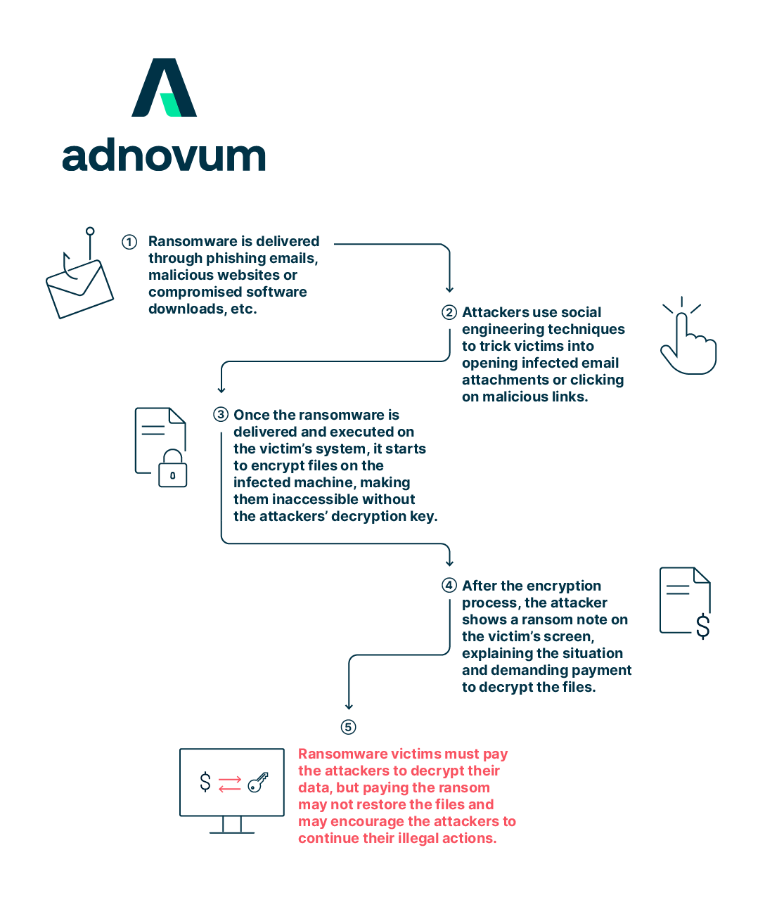 How a ransomware attack works