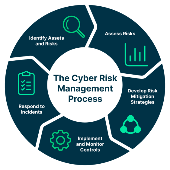 The cyber risk management process