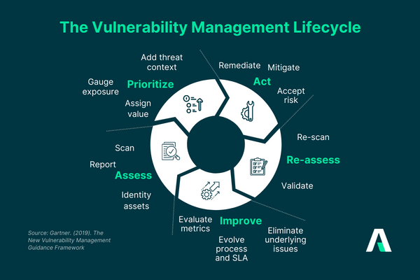 The vulnerability management lifescycle-Gartner