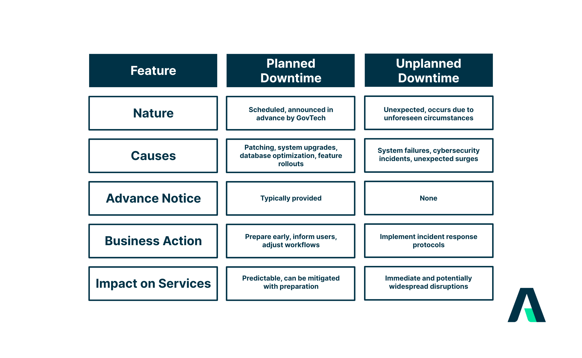 Planned VS. Unplanned Downtime