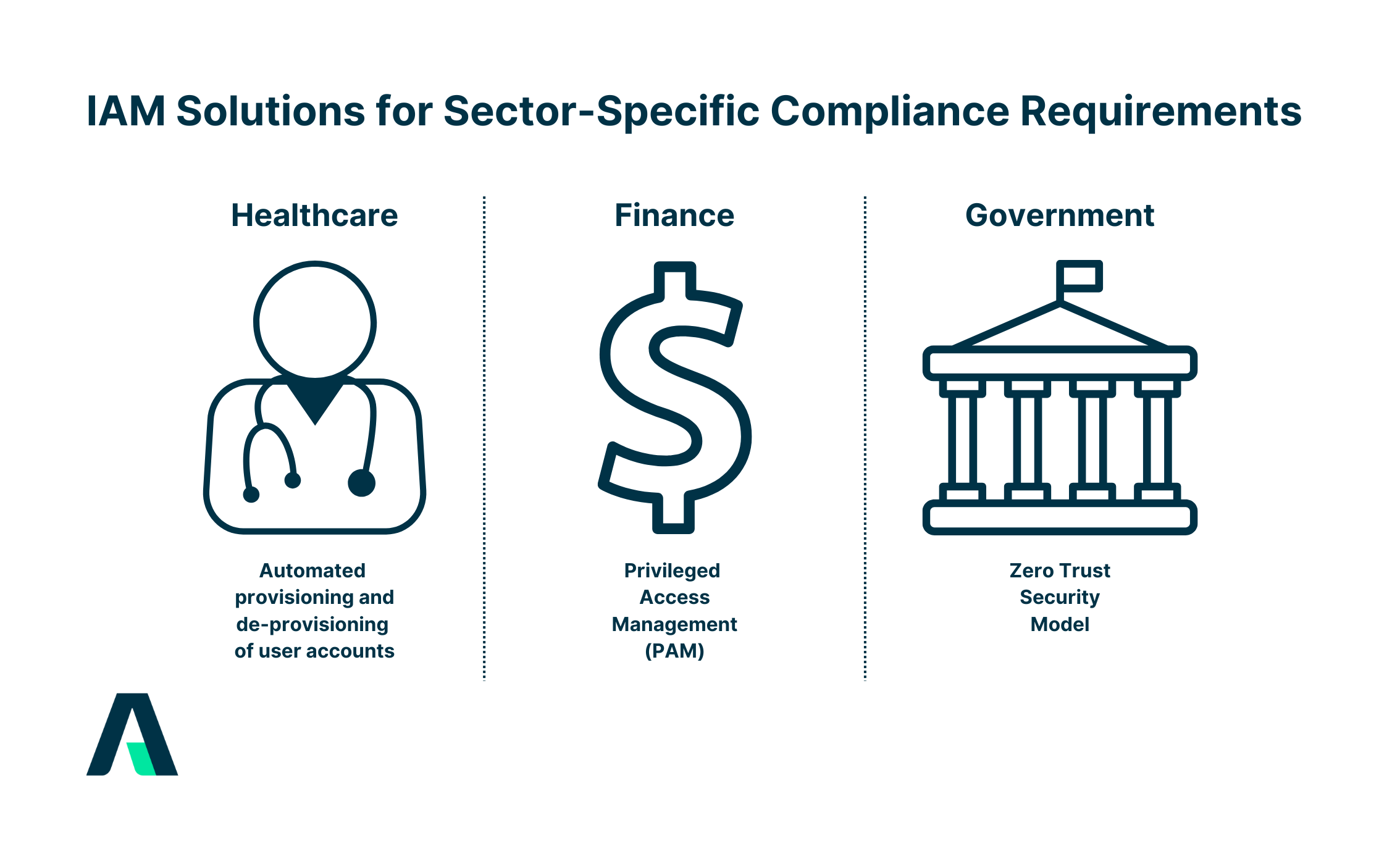 Industry-Specific Compliance Requirements and IAM Solutions_e
