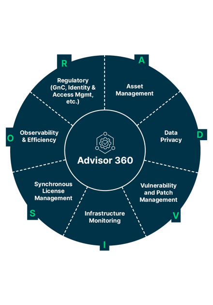 advisor 360 diagram