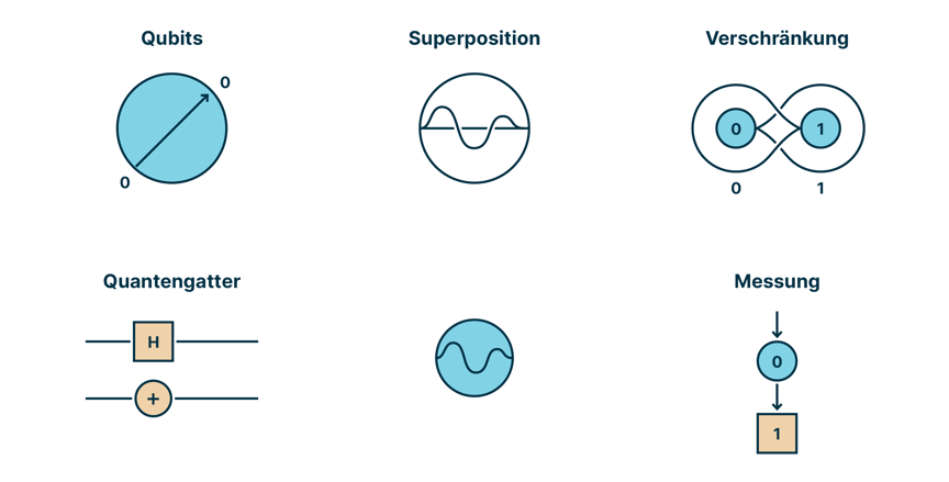 grafik_mit_elementen_zur_funktionsweise_eines_quantencomputers_wie_qubits_superposition_verschraenkung_quantengatter_und_messung