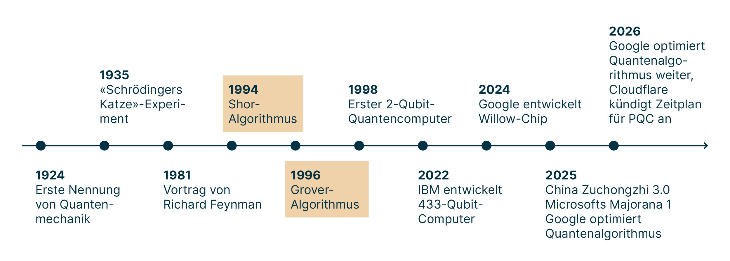 geschichte_der_quantencomputer_auf_einer_zeitachse_von_1924_bis_2026