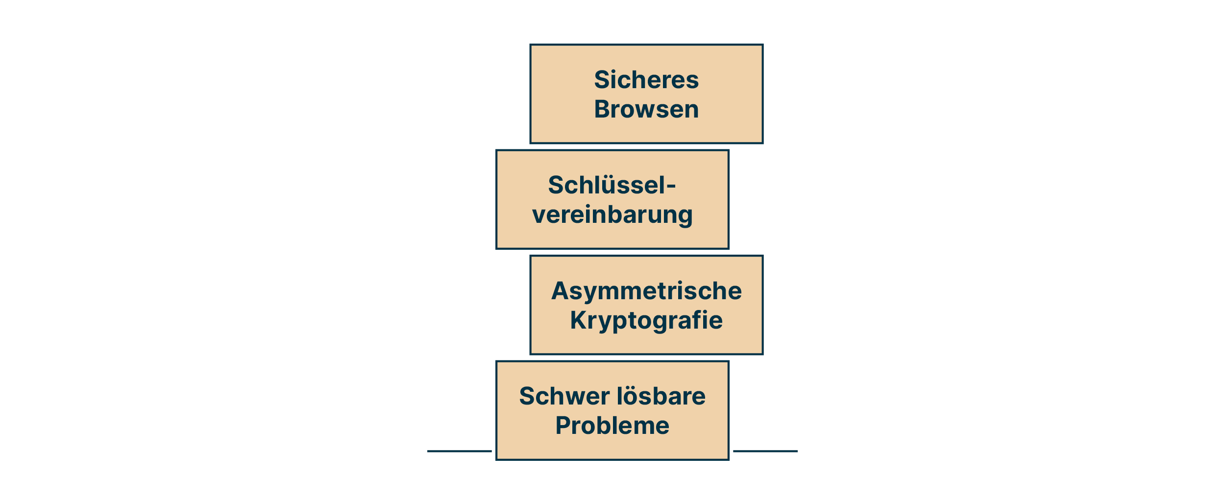 infografik_der_elemente_die_auf_der_annahme_schwer_loesbarer_probleme_basieren_wie_asymmetrische_kryptografie_schluesselvereinbarung_und_sicheres_browsen