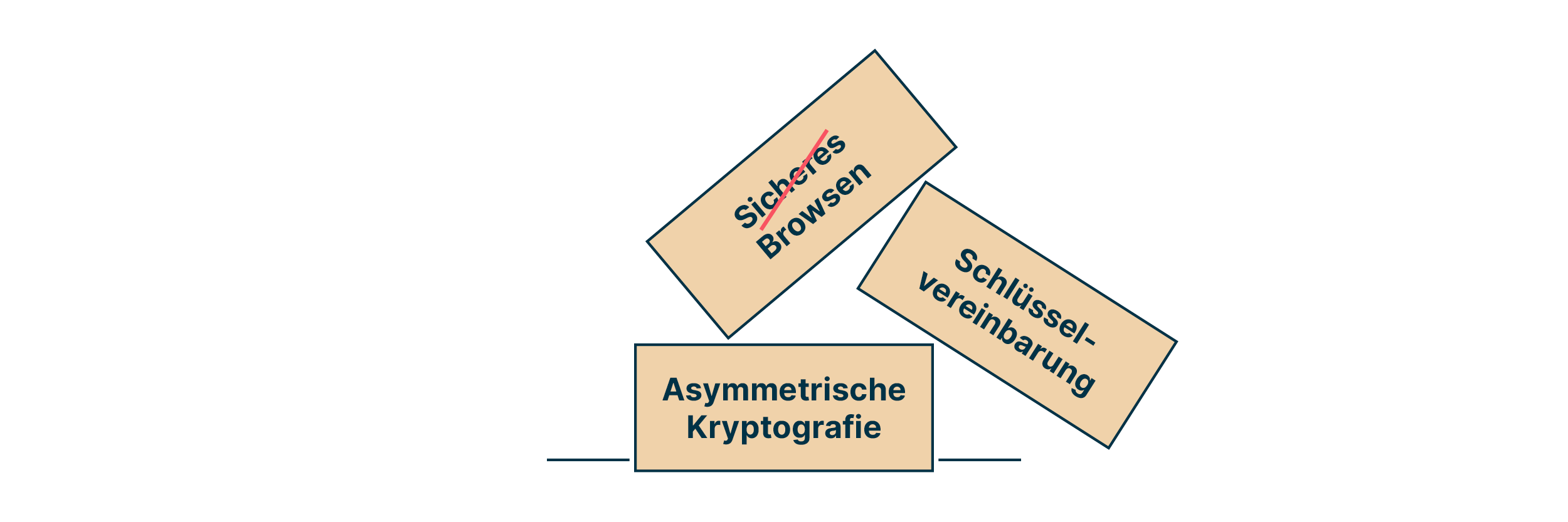 infografie_die_zeigt_wie_die_elemente_zusammenfallen_wenn_die_annahme_eines_schwer_loesbaren_problemes_ihre_gueltigkeit_verliert