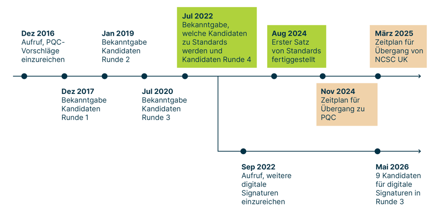 zeitachse_der_entwicklung_der_nist_standards_fuer_PQC_von_2016_bis_2026