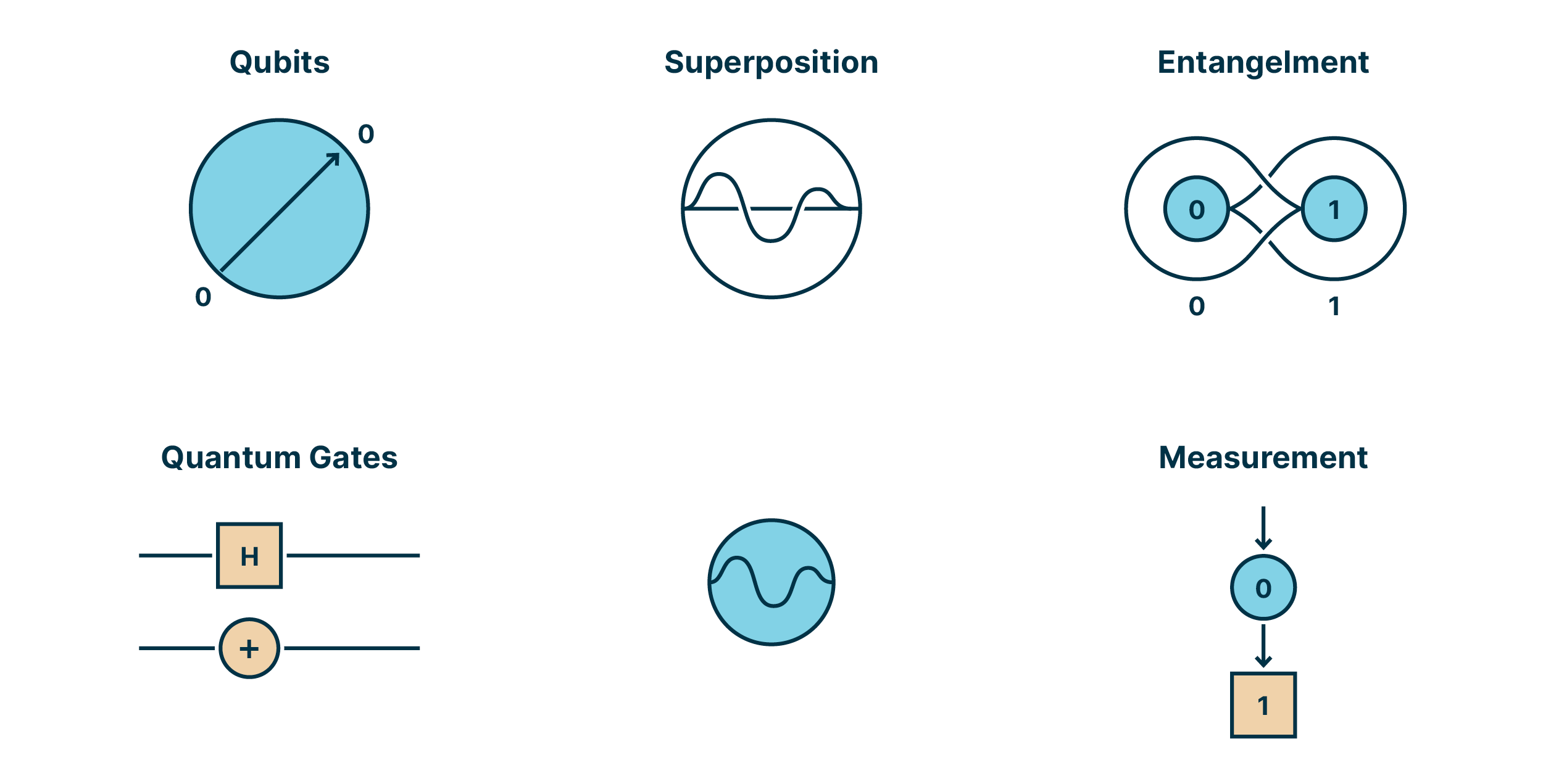 schema_showing_parts_of_a_quantum_computer_such_as_qubits_superposition_entanglement_quantum_gates_and_measurement