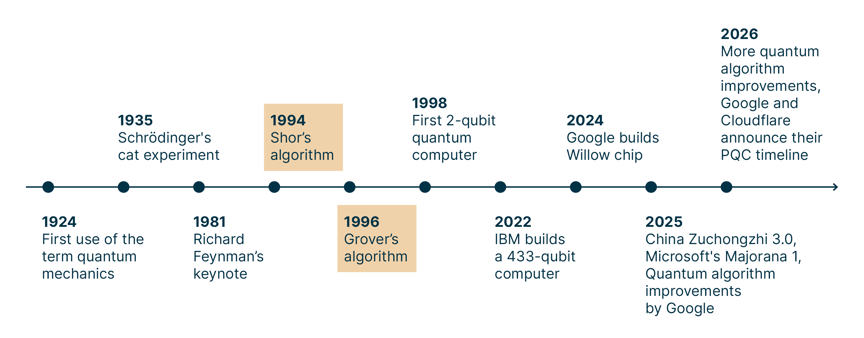 timeline_showing_the_history_of_quantum_computing_from_its_beginnings_in_1924_to_today