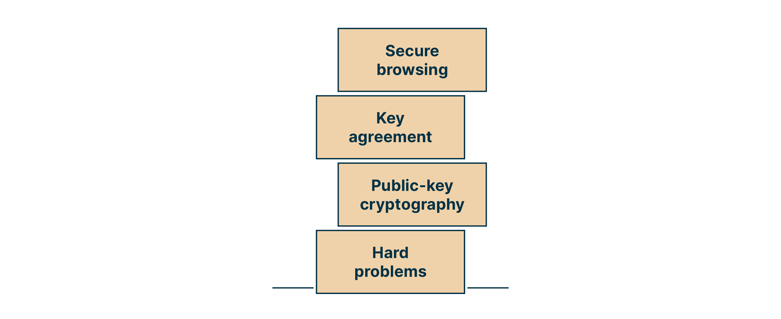 infographic_of_the_elements_relying_on_hard_problemes_ie_public-key_cryptography_key_agreement_and_secure_browsing