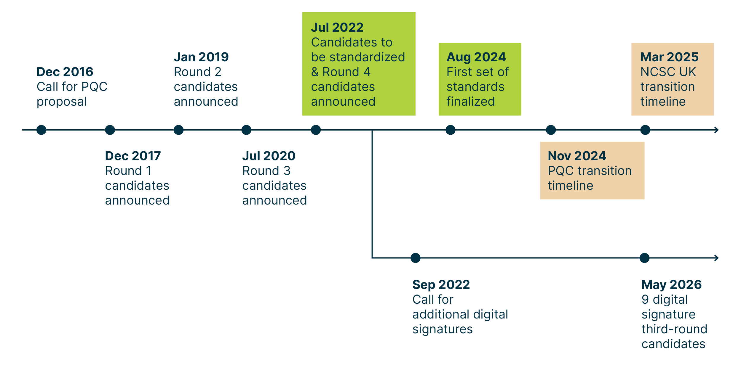 timeline_showing_the_development_of_NIST_standards_for_PQC_from_2016_to_2026