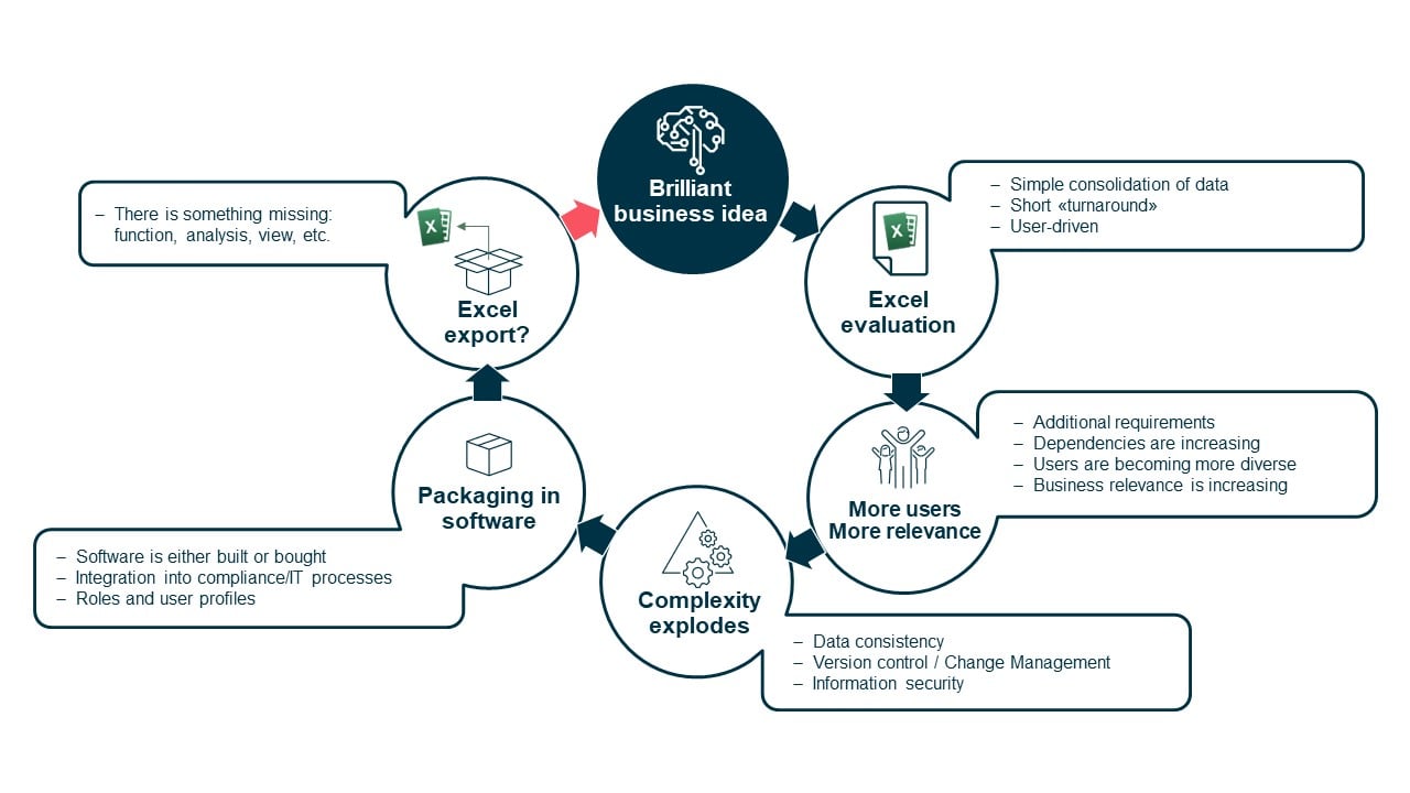 graphic showing the typical excel cycle and process