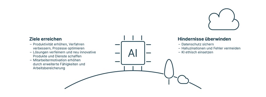 Eine visuelle Zusammenfassung der KI-Vision von Adnovum: der Ziele und Hindernisse, die es erreichen bzw. überwinden will