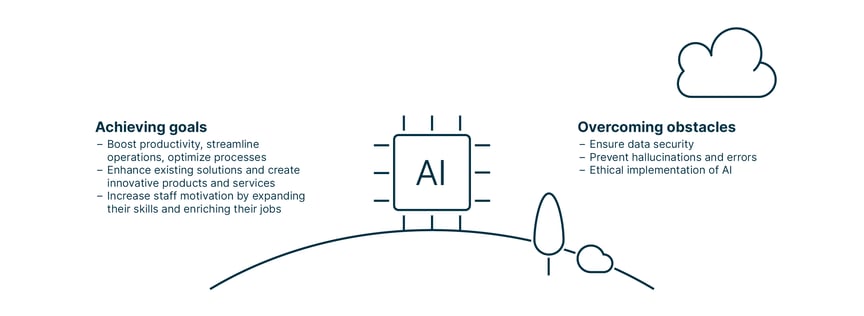 A visual summary of Adnovum's AI vision, i.e., the goals it wants to achieve and the obstacles it aims to overcome