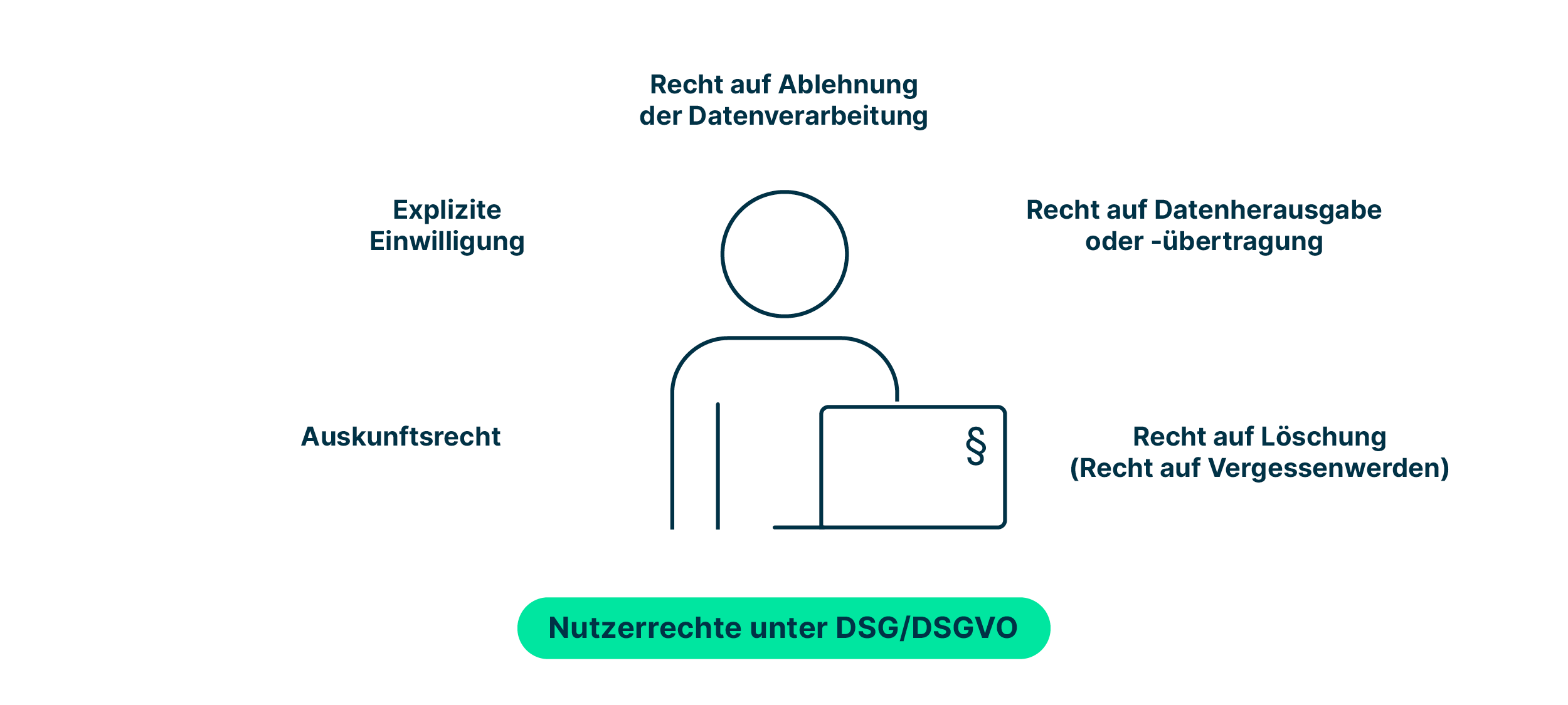 nutzerrechte_unter_dsg_und_dsgvo_wie_recht_auf_auskunft_auf_loeschung_der_daten_oder_auf_datenuebertragbarkeit