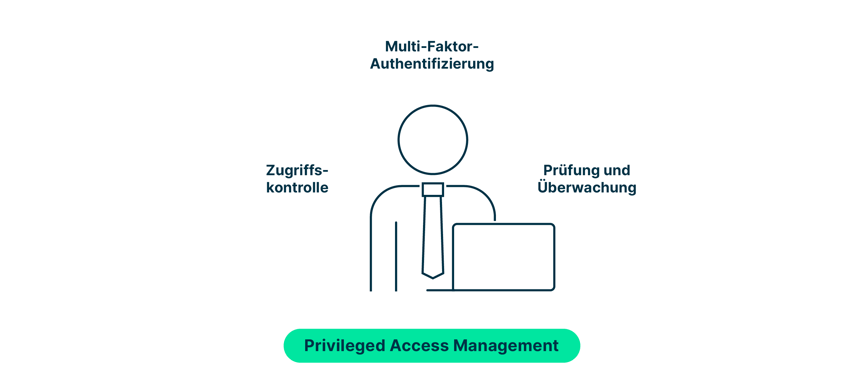 wie_privileged_access_management_bei_der_einhaltung_der_DORA-bestimmungen_hilft_z.B._mit_zugriffskontrolle_MFA_oder_pruefung_und_ueberwachung 