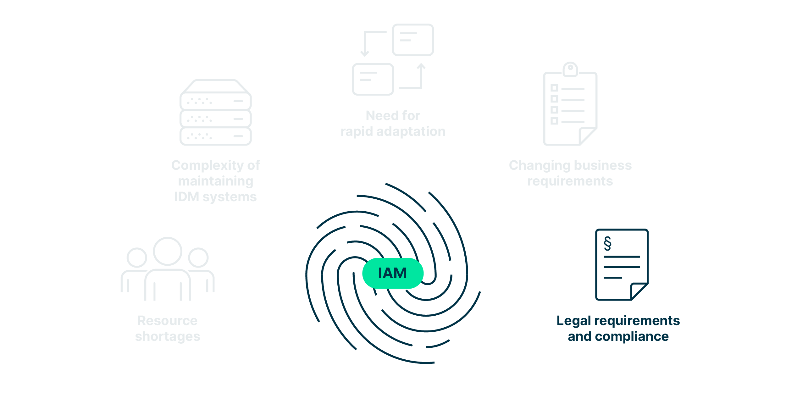 infographic_illustrating_the_challenges_of_iam_with_legal_compliance_highlighted