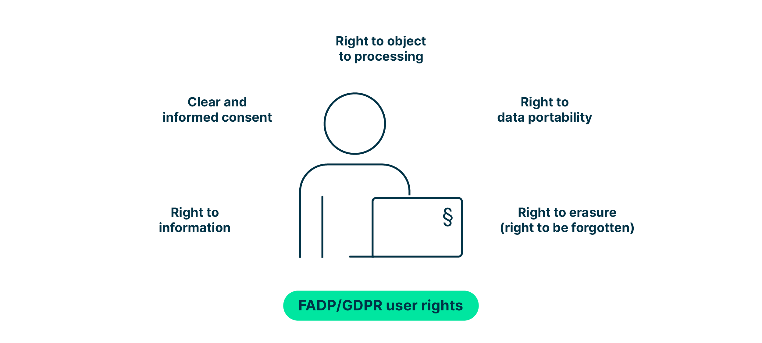 infographic_illustrating_the_major_user_rights_under_fadp_and_gdpr_such_as_right_to_information_erasure_or_data_portability