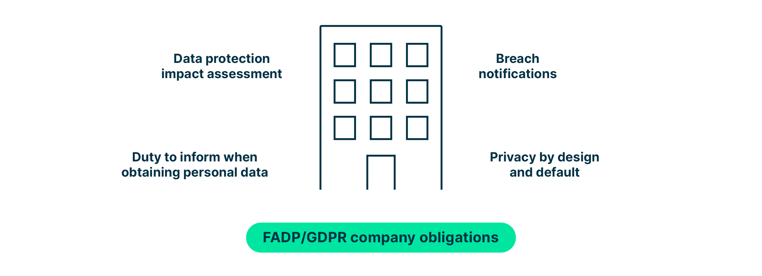infographic_illustrating_company_obligations_under_fadp_and_gdpr_such_as_duty_to_inform_and_breach_notifications