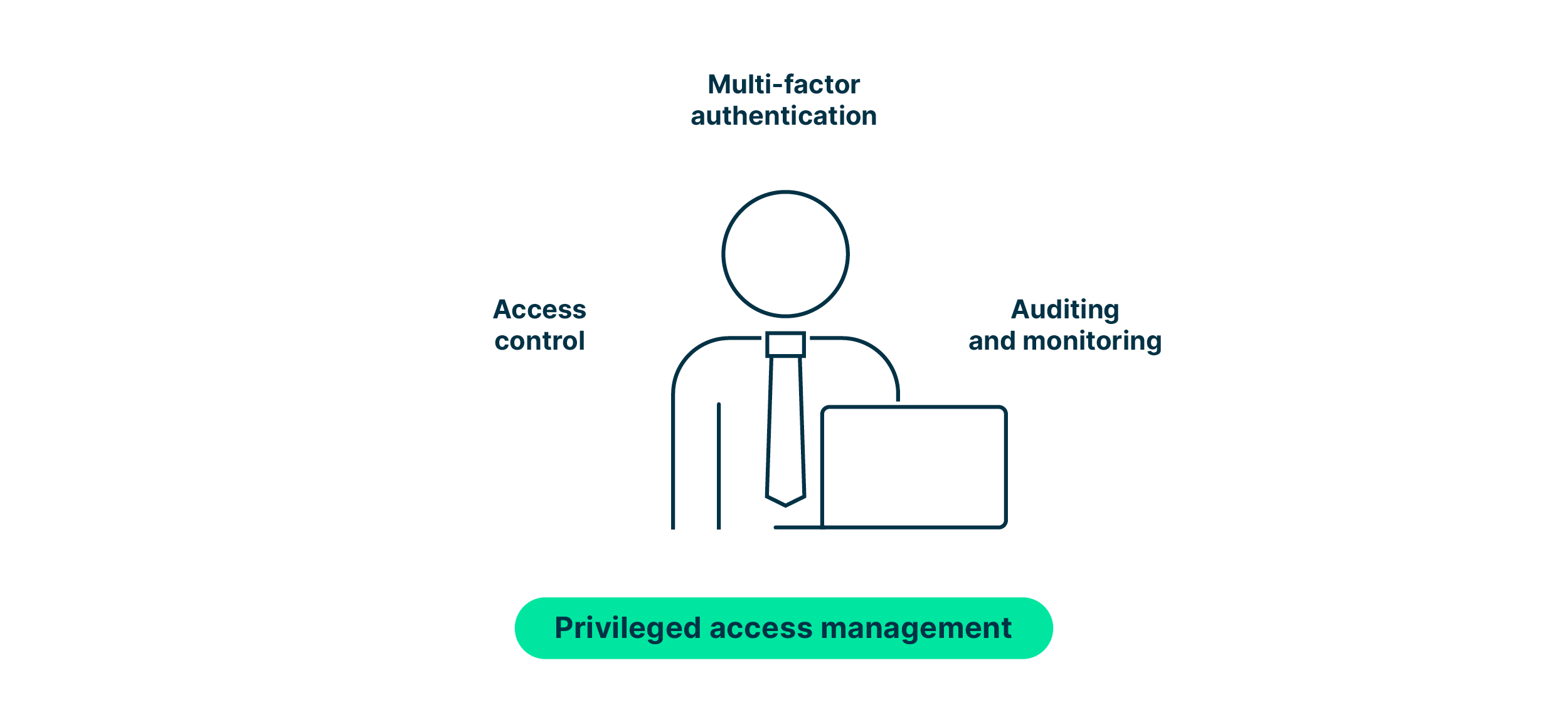 privileged_access_management_helps_with_DORA_compliance_thanks_to_access_control_MFA_and_auditing_and_monitoring
