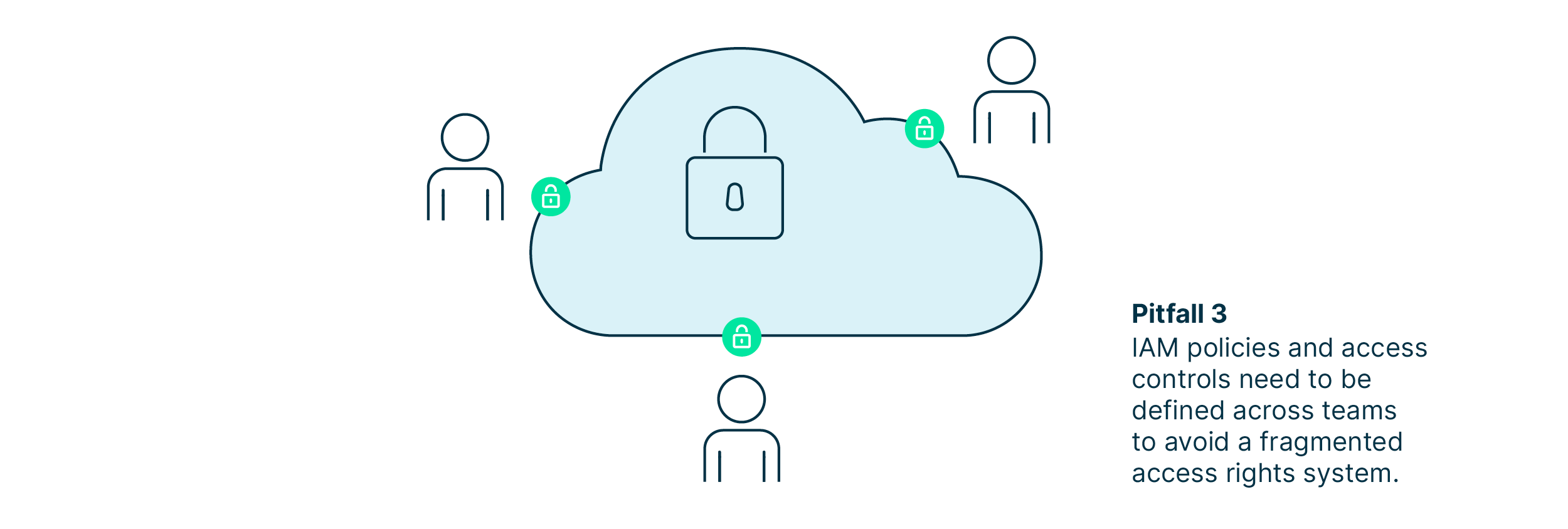 when_implementing_zero_trust_avoid_pitfall_3_by_defining_IAM_policies_and_access_controls_across_teams_avoiding_fragmented_systems