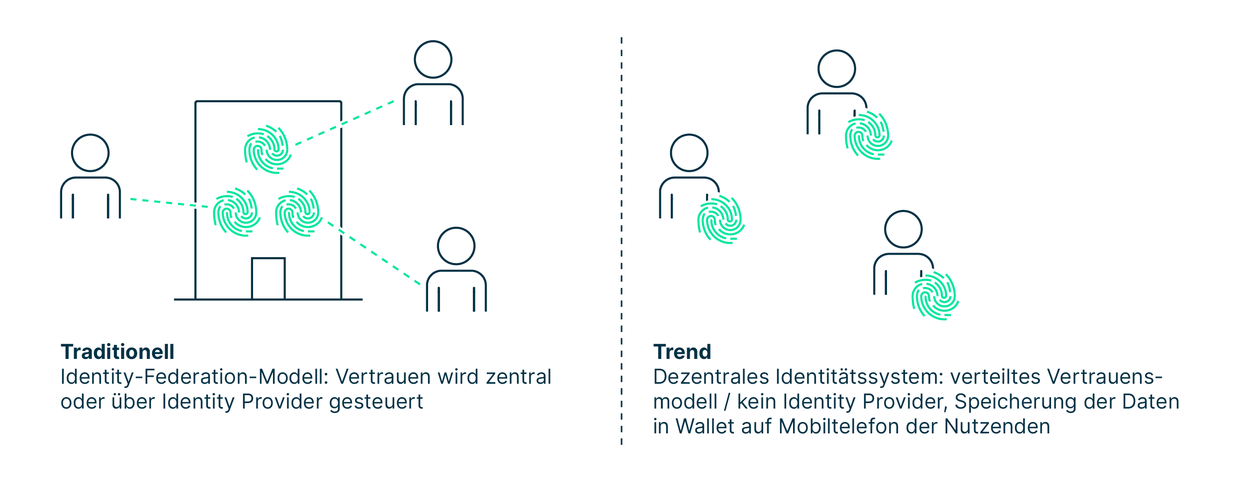 wandel_von_zentralem_zu_dezentralem_identitaetssystem
