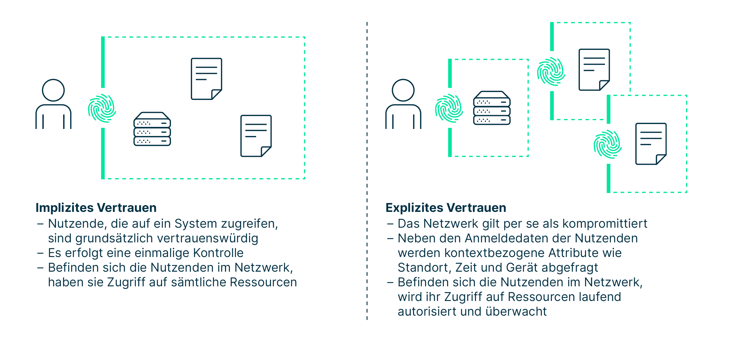 vergleich_von_implizitem_vertrauen_mit_einmaliger_authentisierung_mit_explizitem_vertauen_mit_laufender_authentisierung