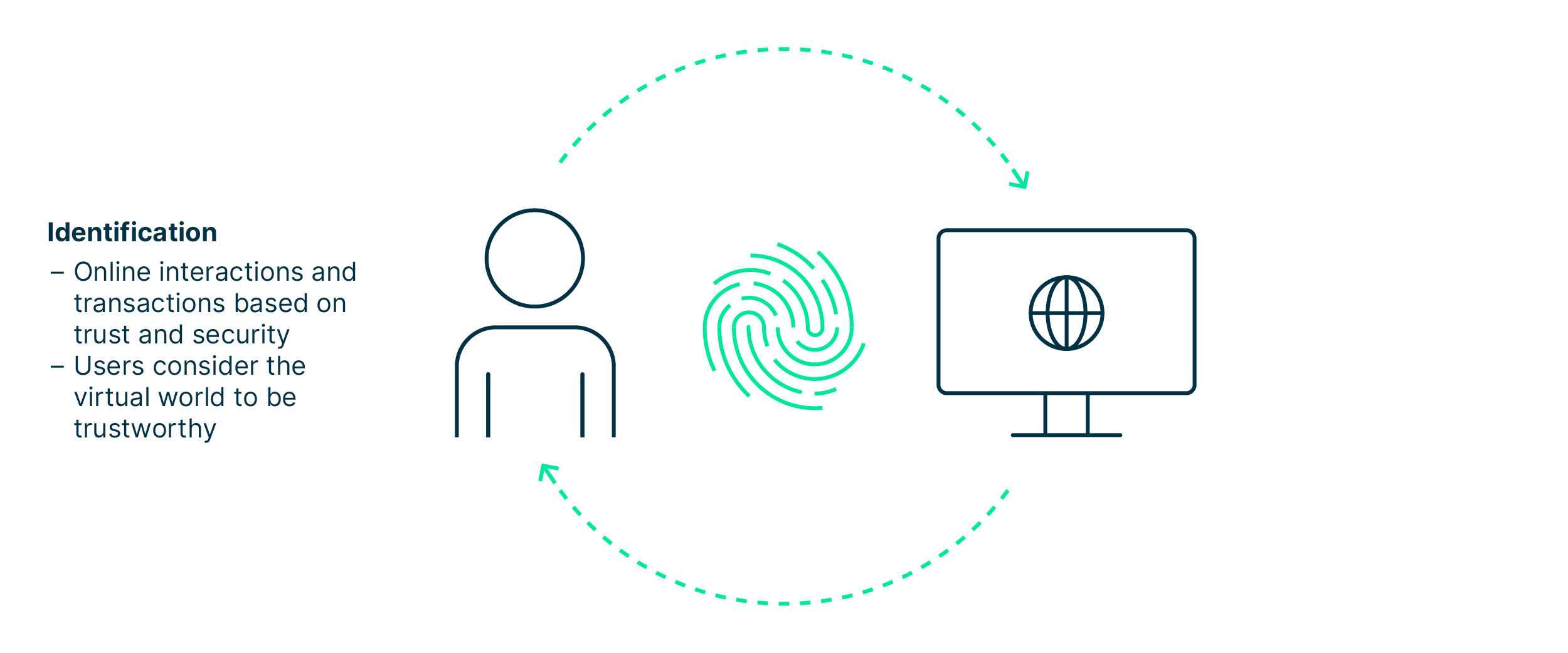 digital_identification_makes_online_transactions_secure_and_strengthens_user_trust