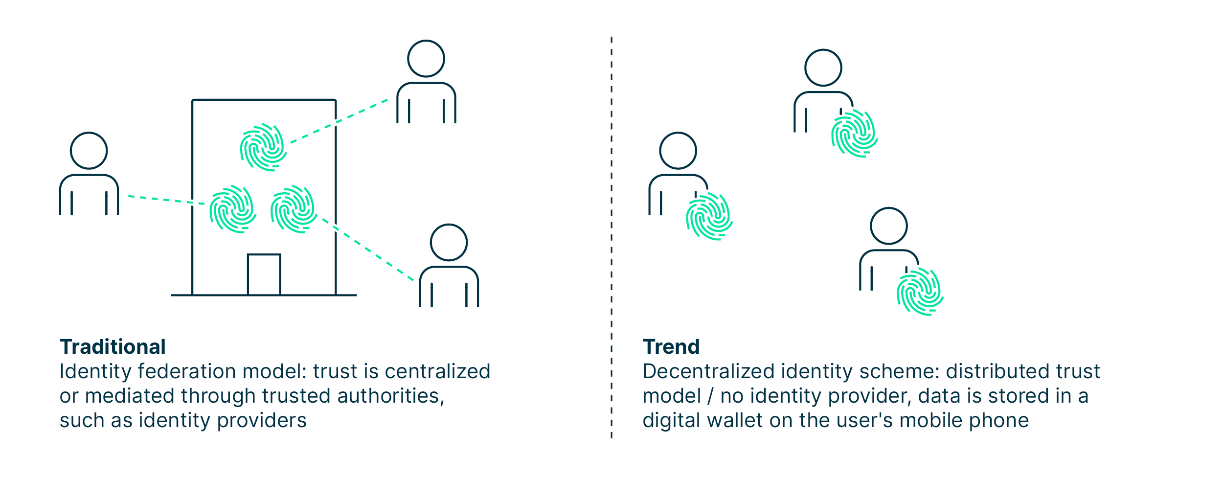 there_is_a_shift_from_centralized_or_mediated_to_distributed_decentralized_identity_models