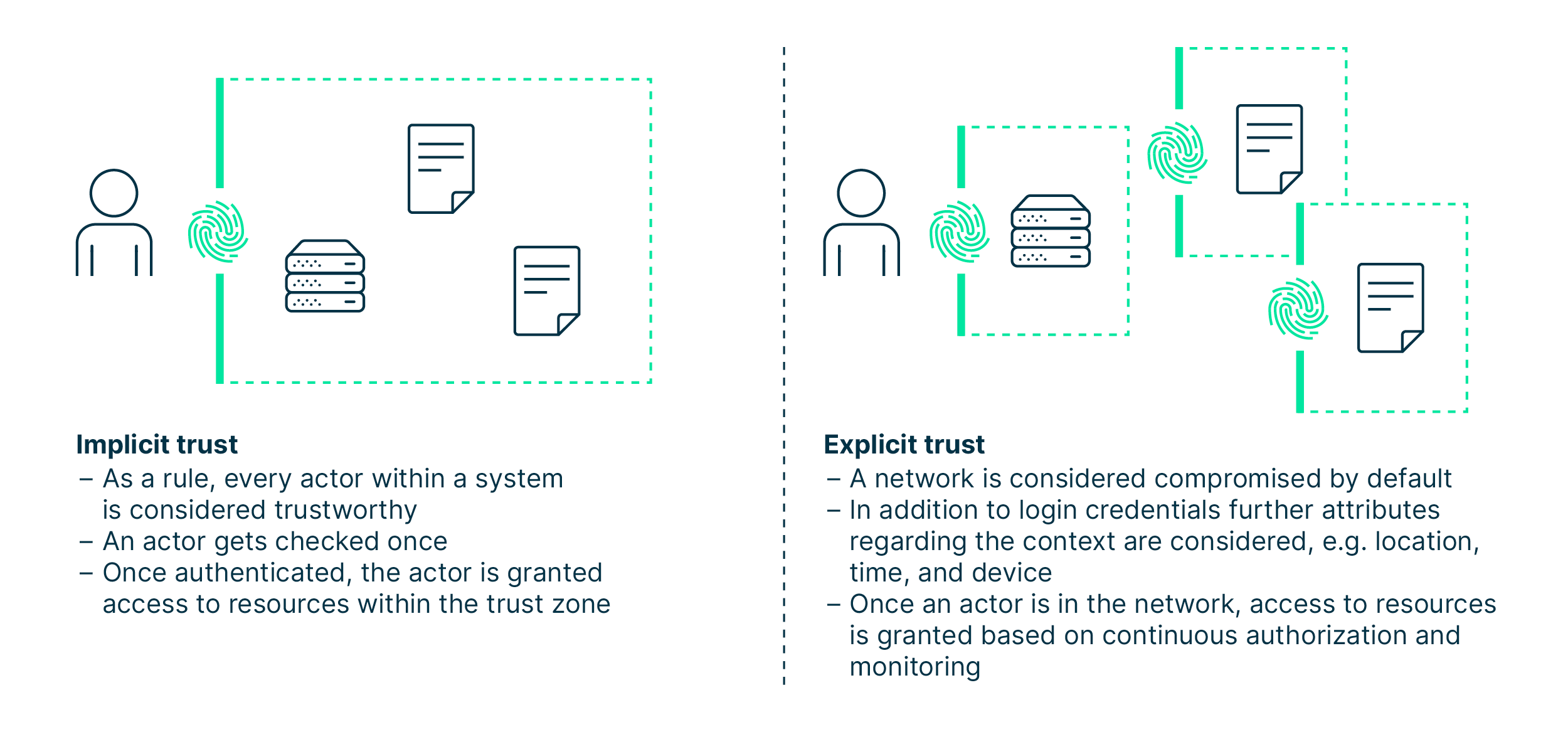 implicit_trust_requiring_one-time_authentication_vs._explicit_trust_requiring_continuous_authentication