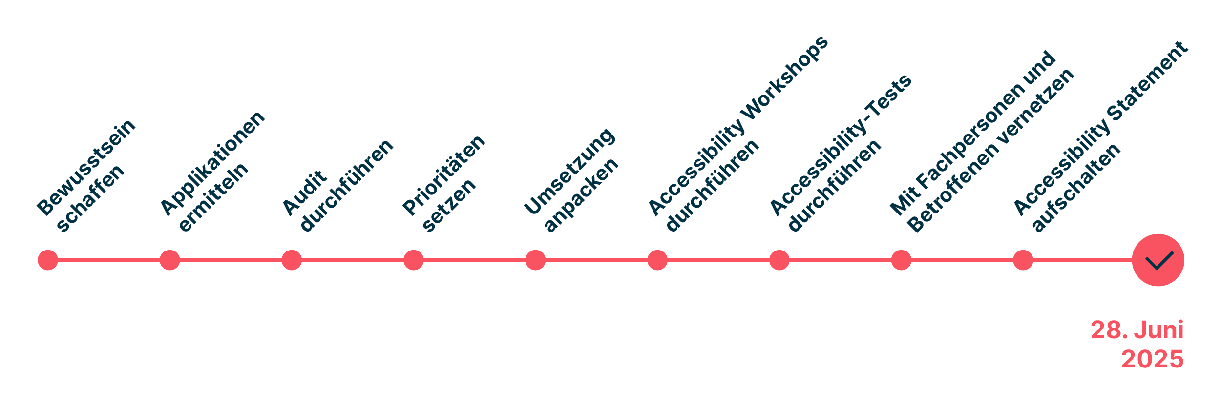 Neun_Schritte_zur_Vorbereitung_auf_den_EAA_von_Bewusstsein_schaffen_ueber_Audit_durchführen_bis_zu_Accessibility_Statement_auf_Website_aufschalten