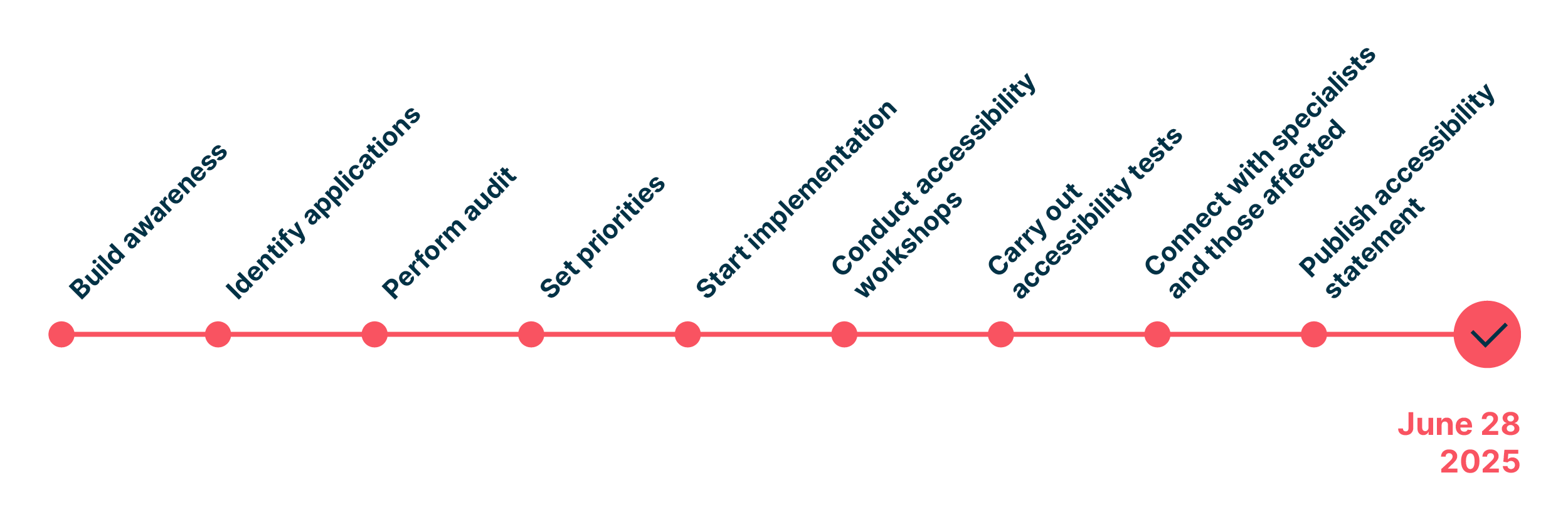 nine_steps_to_get_ready_for_the_EAA_starting_with_building_awareness_to_accessibility_workshops_and_publishing_accessibility_statement_on_website