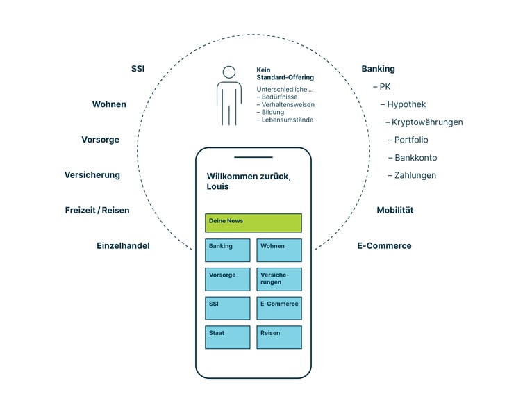 client-centred_ecosystem_infographic_de