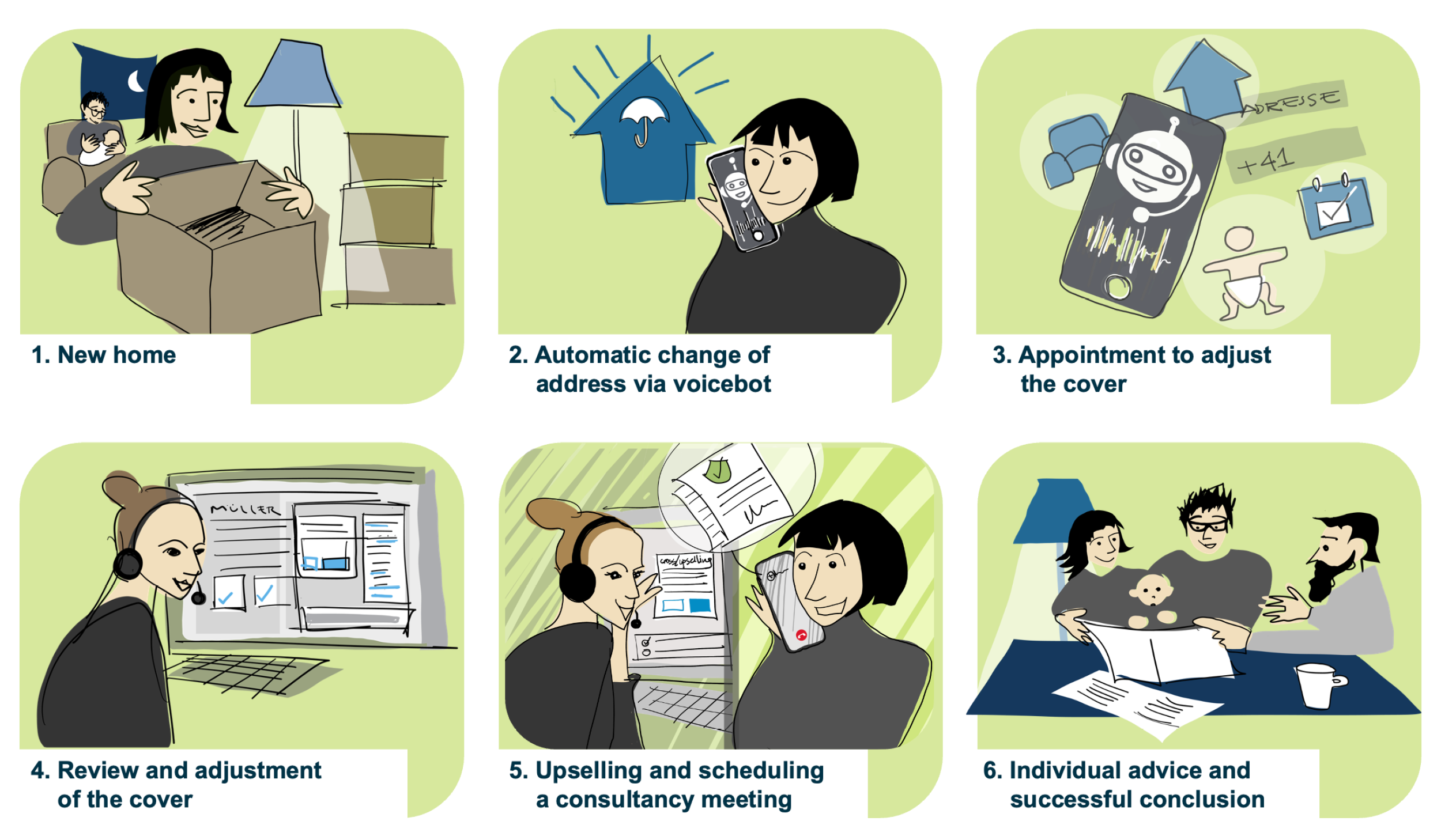 A sequence of images depicting Ms. Mueller's customer journey