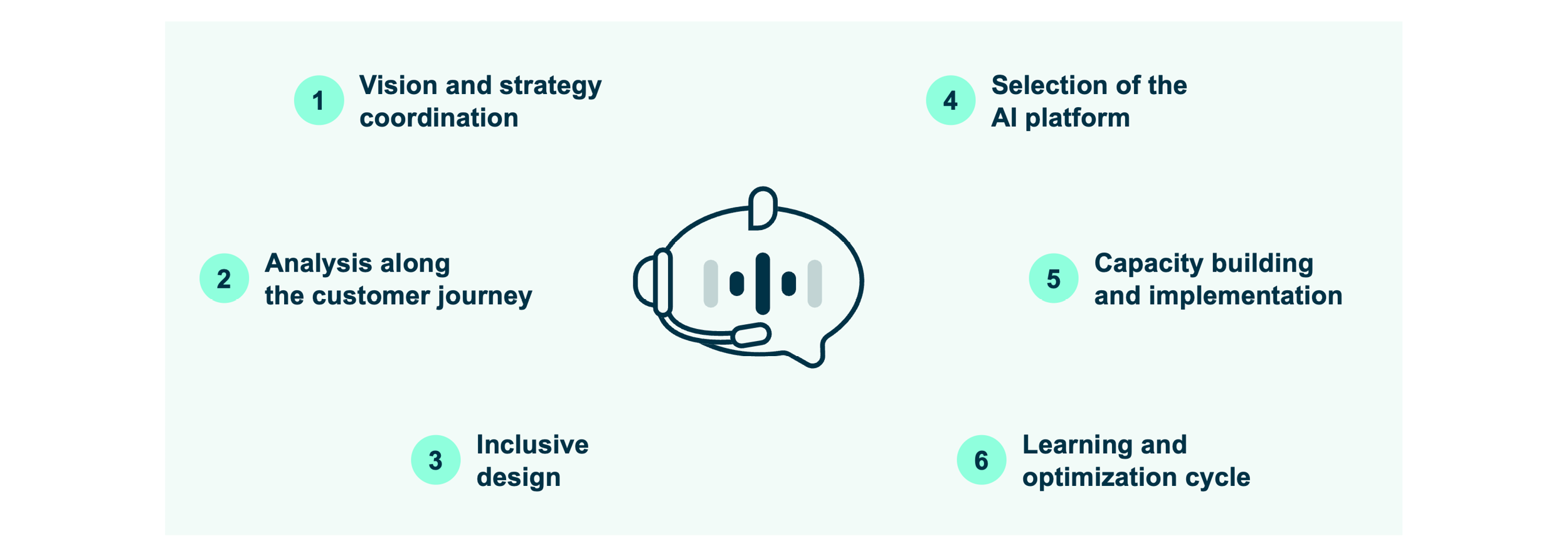 A visual summary of the best practices for introducing conversational AI